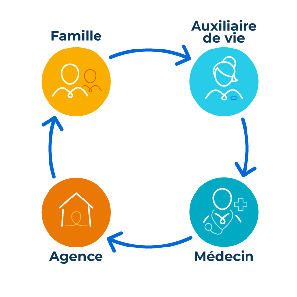 Schéma : boucle de coordination (famille / auxiliaire / médecin / agence)