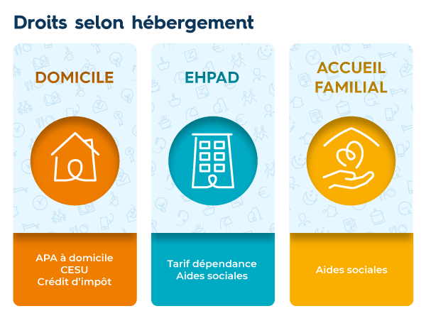 Récapitulatif : droits selon hébergement (domicile / EHPAD / accueil familial)