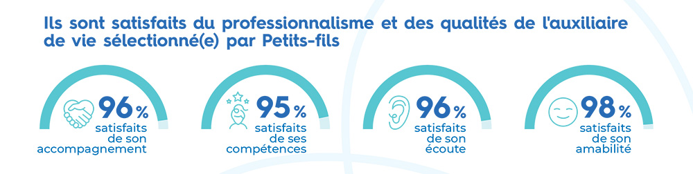Infographie satisfaction clients Petits-fils